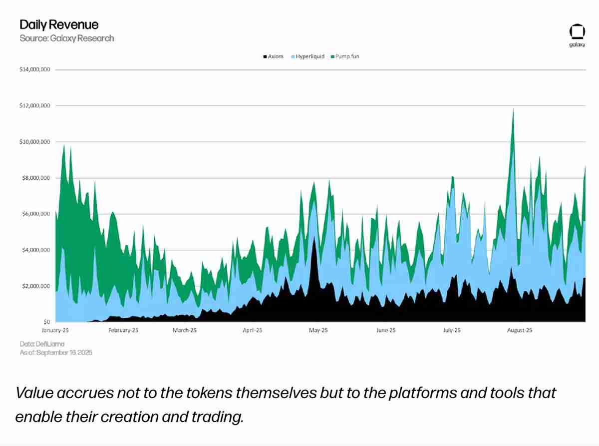 Galaxy Research 最新报告分析:迷因币吸引用户流量,平台才是真正盈利者