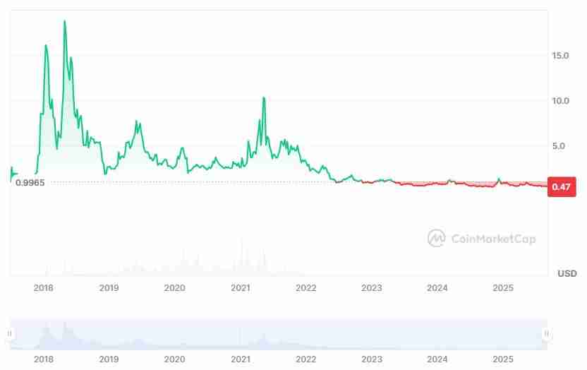 柚子币(EOS)币未来如何?会达到10美元吗?EOS价格预测2025-2031