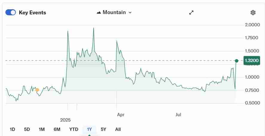 一文详解纳斯达克上市公司Predictive Oncology推出与Aethir(ATH)挂钩的3.44亿美元De