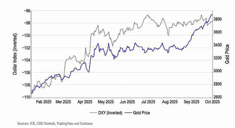 Coinbase分析报告10月:加密市场看涨预期升温