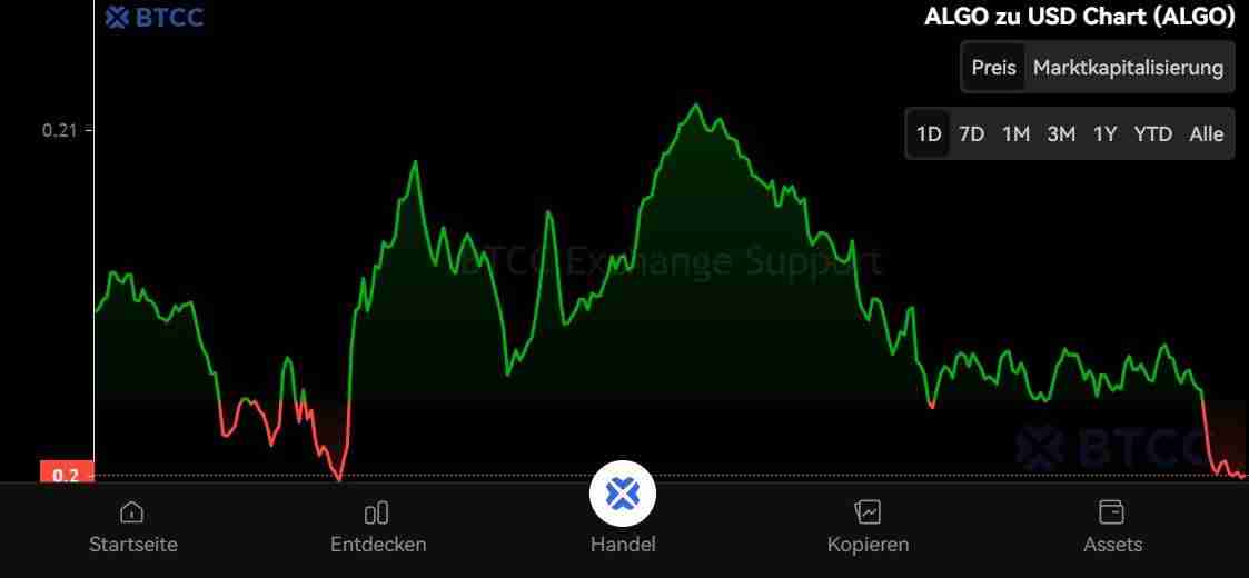 Algorand (ALGO) 币未来如何?怎么买?ALGO价格预测2025-2050