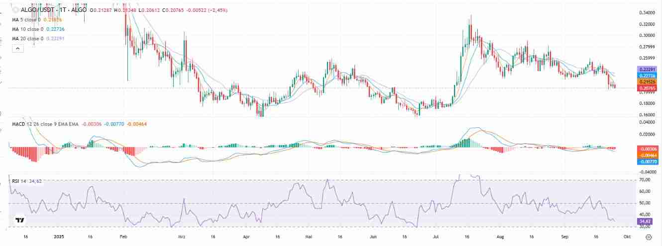 Algorand (ALGO) 币未来如何?怎么买?ALGO价格预测2025-2050