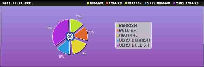 Algorand (ALGO) 币未来如何?怎么买?ALGO价格预测2025-2050