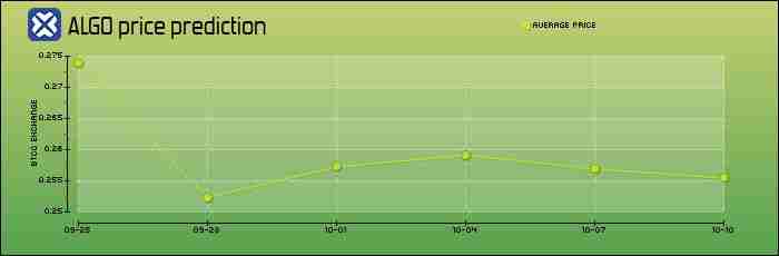 Algorand (ALGO) 币未来如何?怎么买?ALGO价格预测2025-2050
