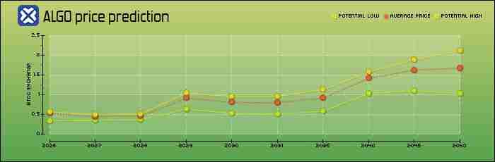 Algorand (ALGO) 币未来如何?怎么买?ALGO价格预测2025-2050