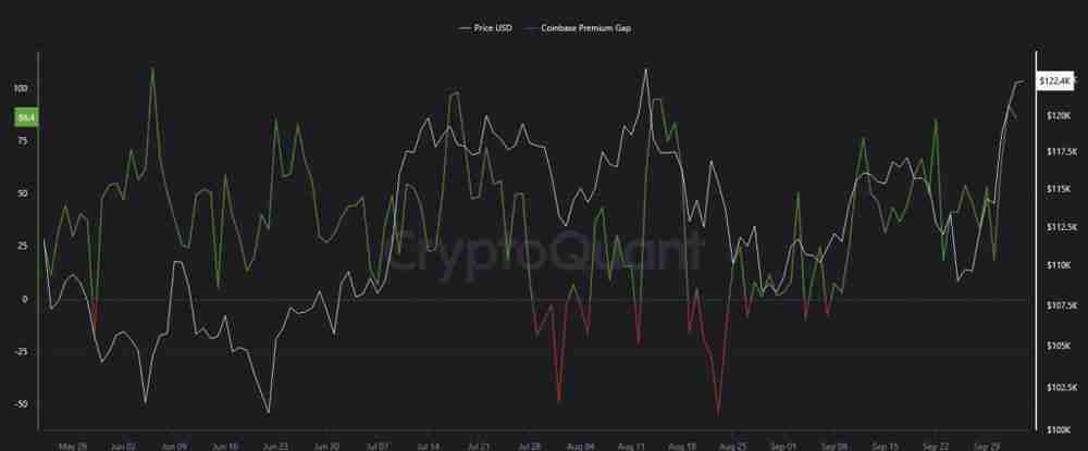 比特币(BTC)价格预测:Coinbase溢价113美元 暗示机构买盘助冲击新高