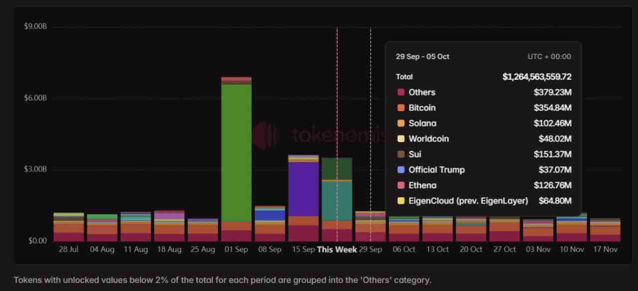 什么是代币解锁(Token Unlocks)?2025年10月热门代币解锁预警与分析
