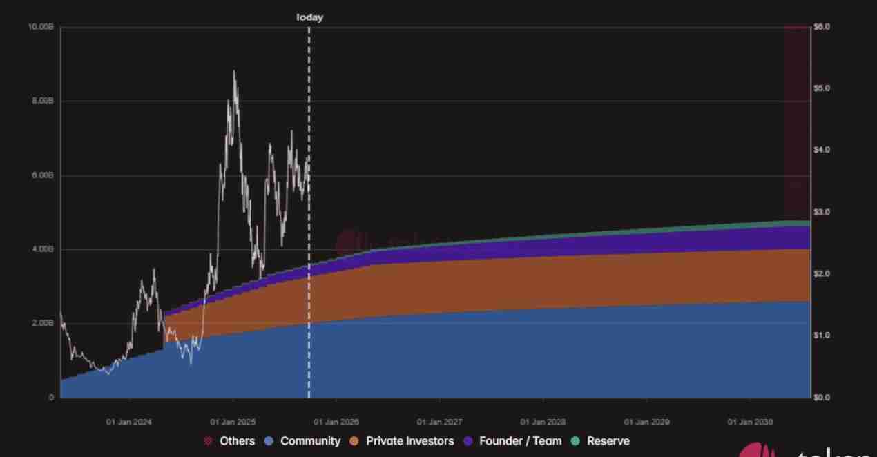 什么是代币解锁(Token Unlocks)?2025年10月热门代币解锁预警与分析