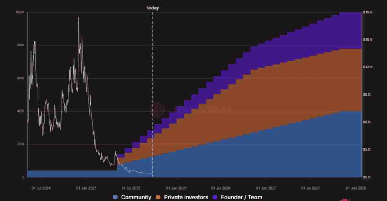 什么是代币解锁(Token Unlocks)?2025年10月热门代币解锁预警与分析