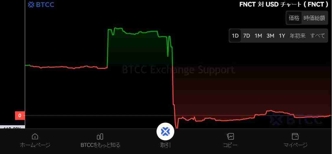 Financier Token(FNCT)币是什么?FNCT功能、未来发展及价格预测
