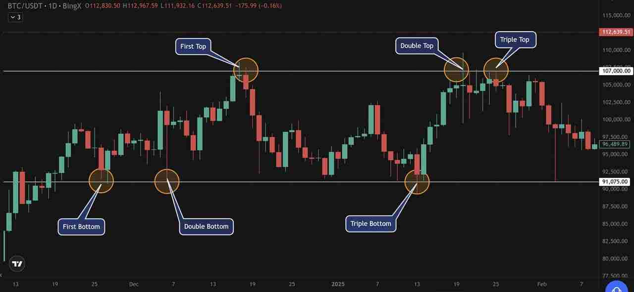三重底形态是什么?如何掌握三重顶底形态,捕捉牛熊反转信号?