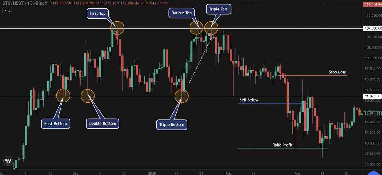三重底形态是什么?如何掌握三重顶底形态,捕捉牛熊反转信号?