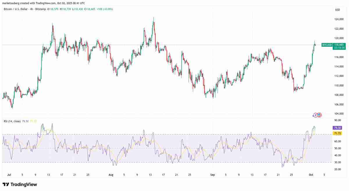 比特币(BTC)突破11.95万美元,预警RSI显示可能迎来回调