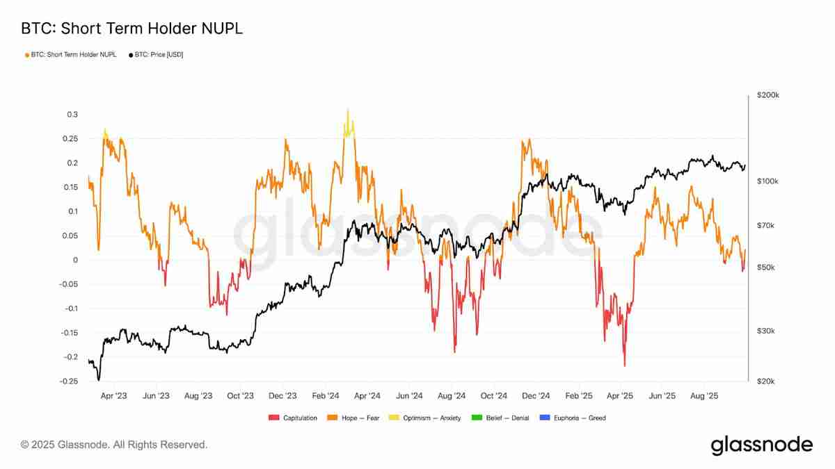 一文搞清楚比特币(BTC)价格是否在10.8万美元触底?三大迹象表明最糟糕时期已经过去