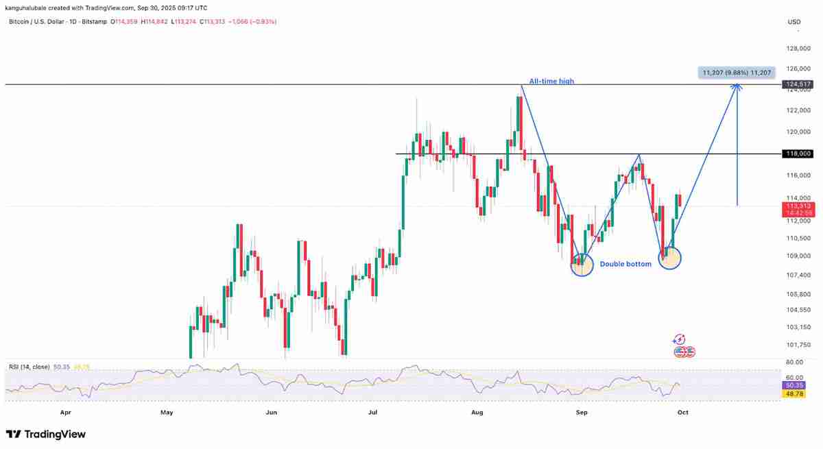 一文搞清楚比特币(BTC)价格是否在10.8万美元触底?三大迹象表明最糟糕时期已经过去
