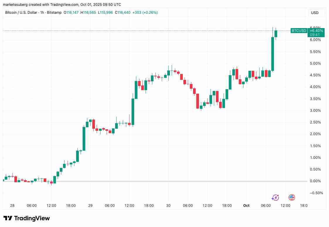 喜报:比特币(BTC)重现与黄金的相关性 价格逼近11.7万美元