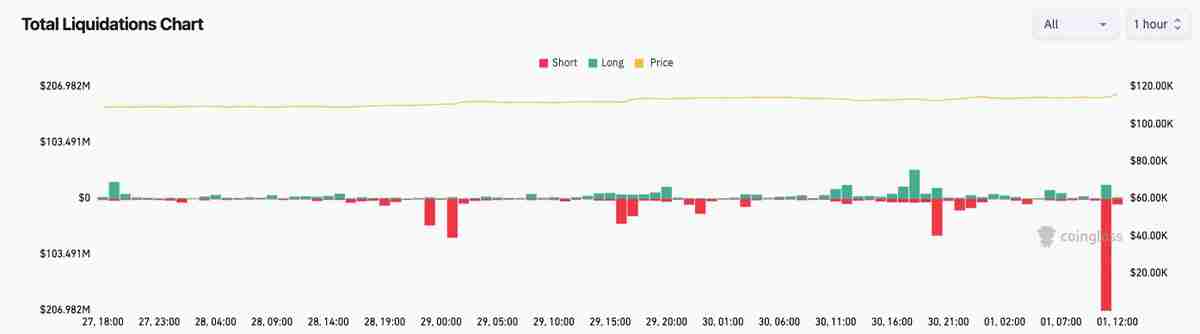 喜报:比特币(BTC)重现与黄金的相关性 价格逼近11.7万美元