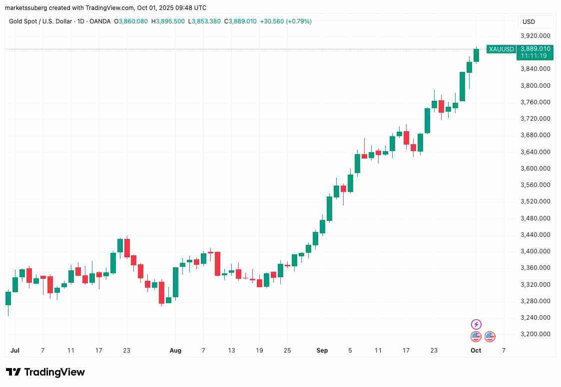 喜报:比特币(BTC)重现与黄金的相关性 价格逼近11.7万美元