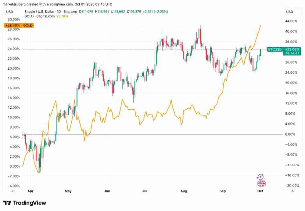 喜报:比特币(BTC)重现与黄金的相关性 价格逼近11.7万美元