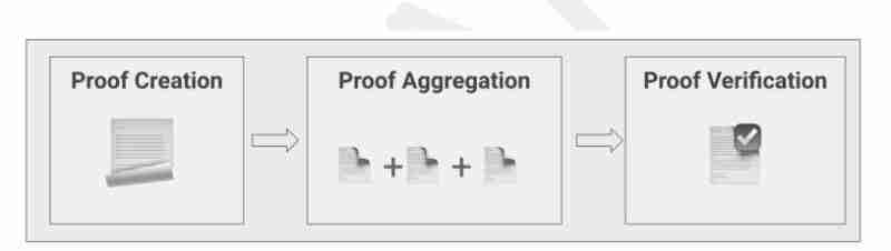 什么是zkVerify (VFY)币?值得投资吗?zkVerify投资价值、代币经济和前景分析