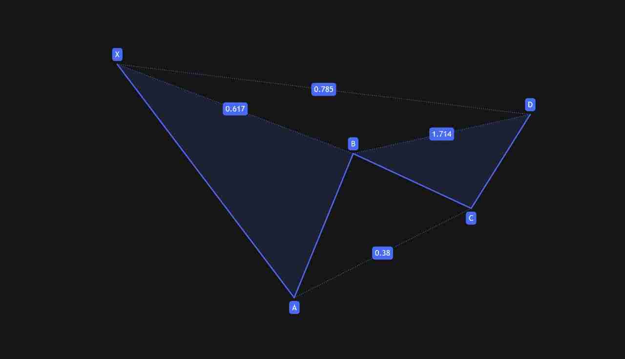 什么是 Gartley(伽特力) 模式?如何利用它找出加密货币市场反转点的技巧