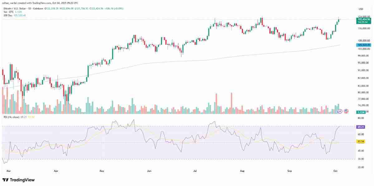 一文了解比特币(BTC)ETF助推“上涨十月”,单周流入资金32亿美元创次高