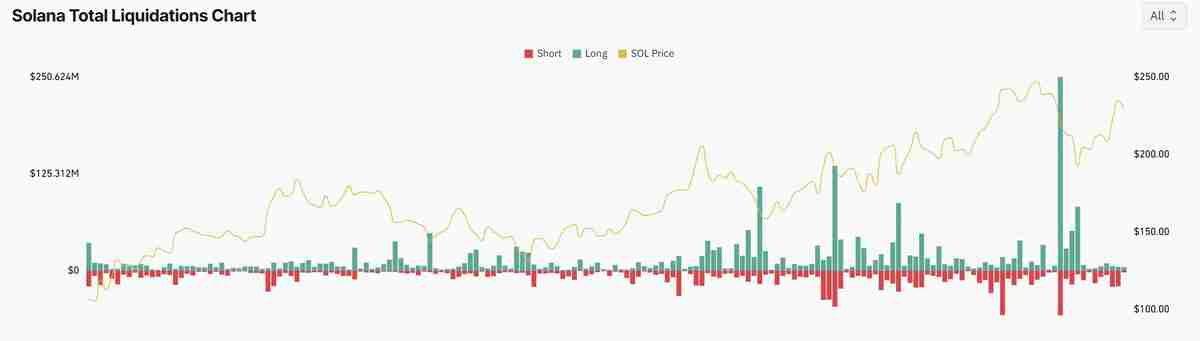 Solana ETP资金流入超5亿美元,CME持仓量激增,索拉纳币(SOL)或将再创新高?
