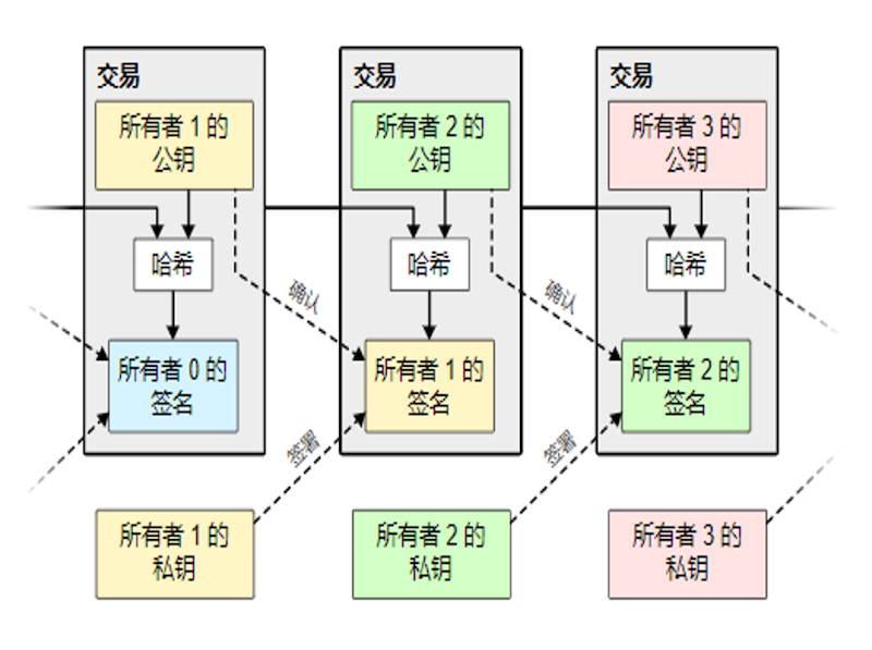 虚拟币靠什么流通?链上机制简明科普 - php中文网