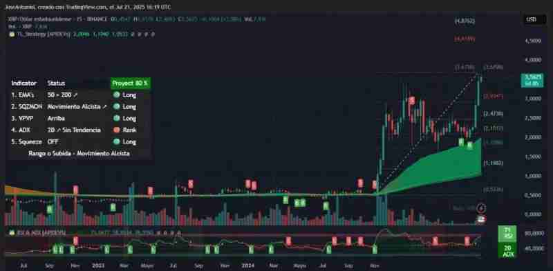 XRP剑指5刀,SOL重回200美元,狗狗币猛拉40%:牛市三大信号同时点亮?