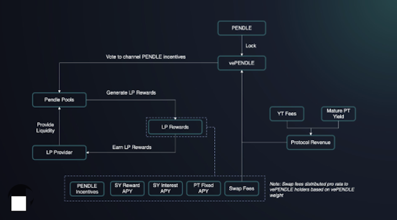PENDLE币项目解析 PENDLE币是否具备长期投资潜力 - php中文网