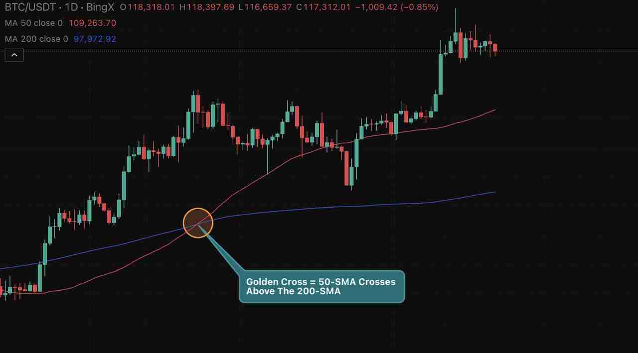 通过黄金交叉解析比特币走势图表，比特币会再创新高吗？