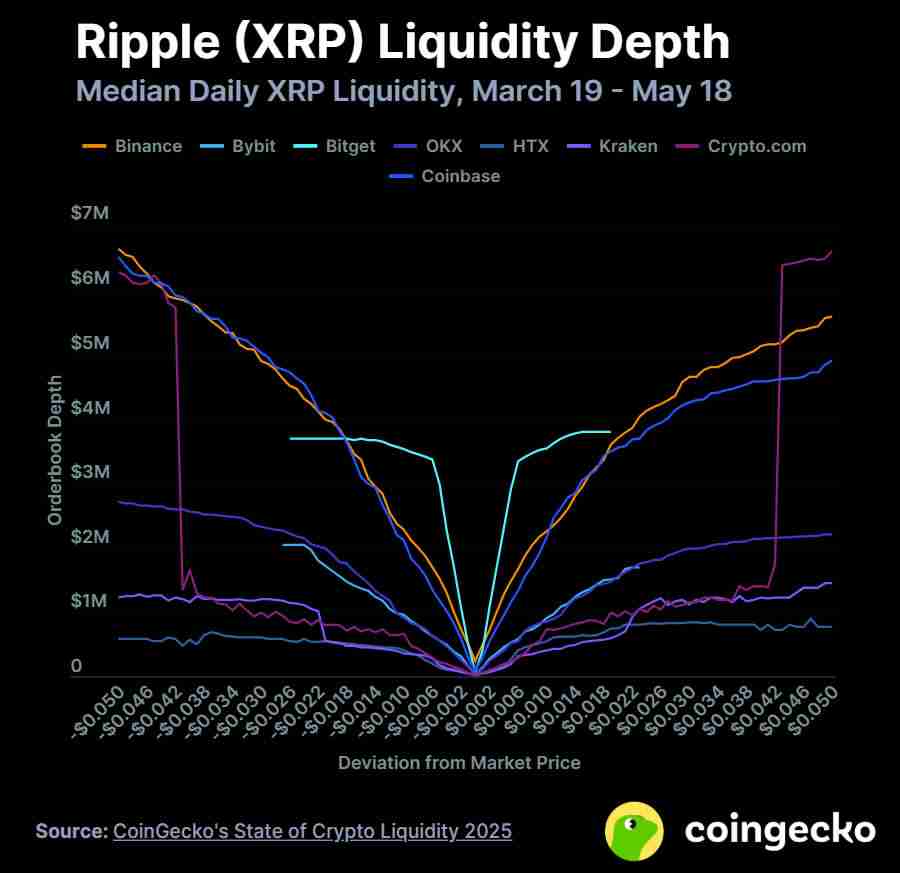 2025年中心化交易所的加密货币流动性五大亮点