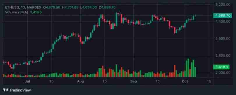 比特币突破 126,000 美元,以太坊突破 4,700 美元:下一步走势如何?