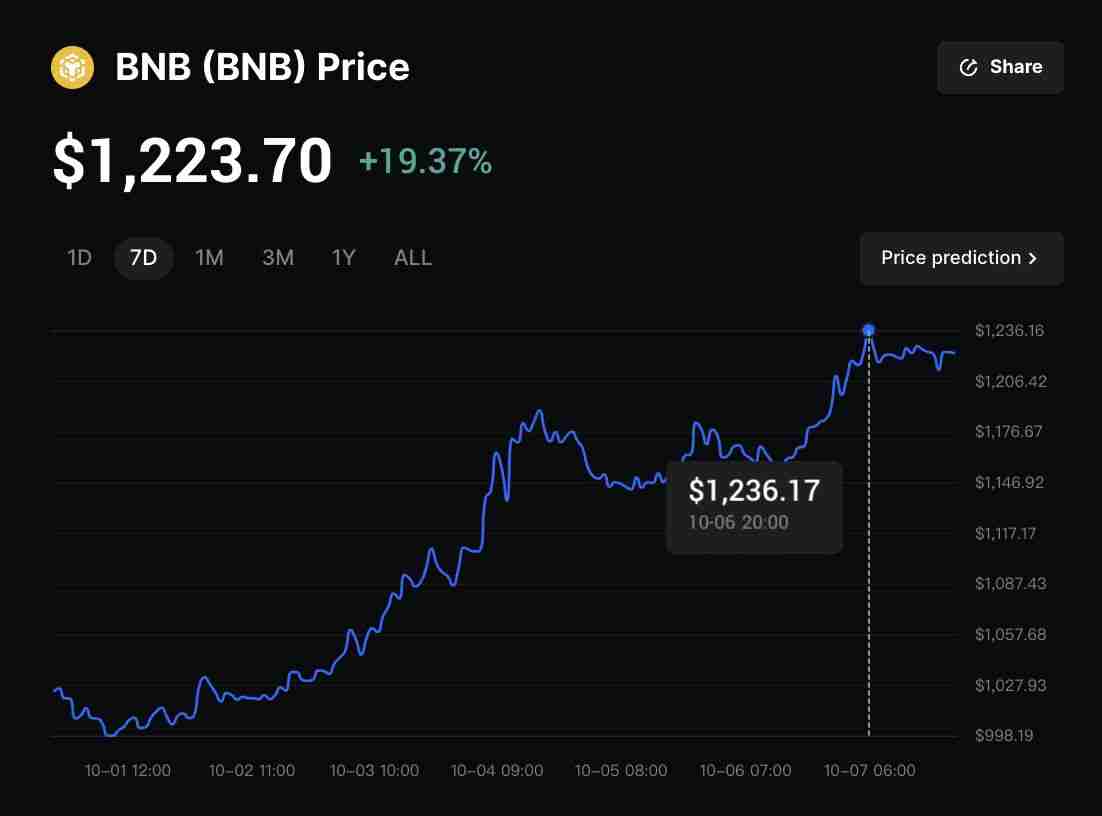BNB币2025年价格预测：突破历史新高后，BNB会达到$2,000吗？