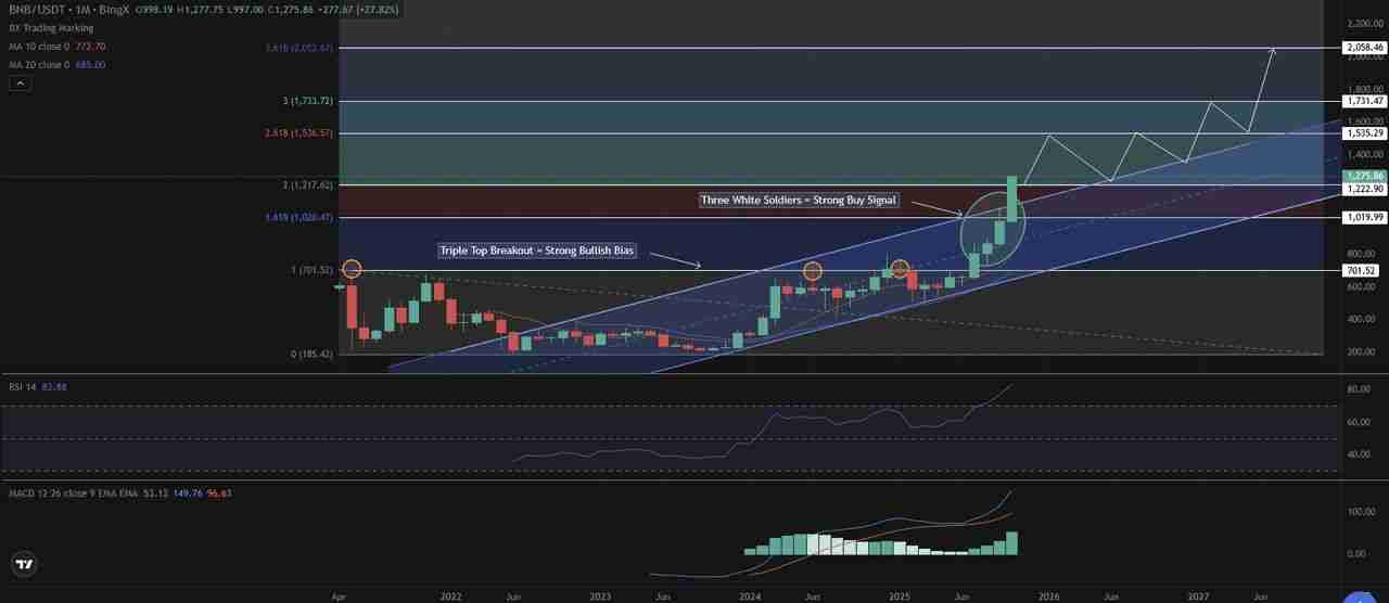 BNB币2025年价格预测：突破历史新高后，BNB会达到$2,000吗？