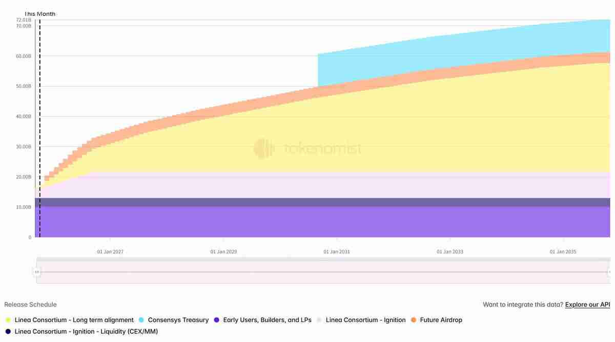 一周代币解锁：LINEA解锁流通量7%代币,ENA将解锁价值1亿美元代币