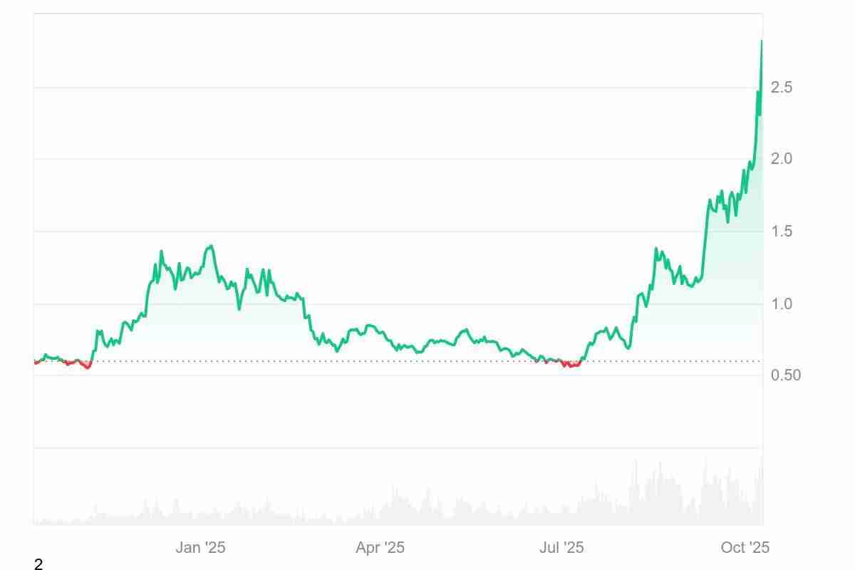 Mantle(MNT)币价格预测2025年-2030年：这个第 2 层代币能达到 5 美元吗？
