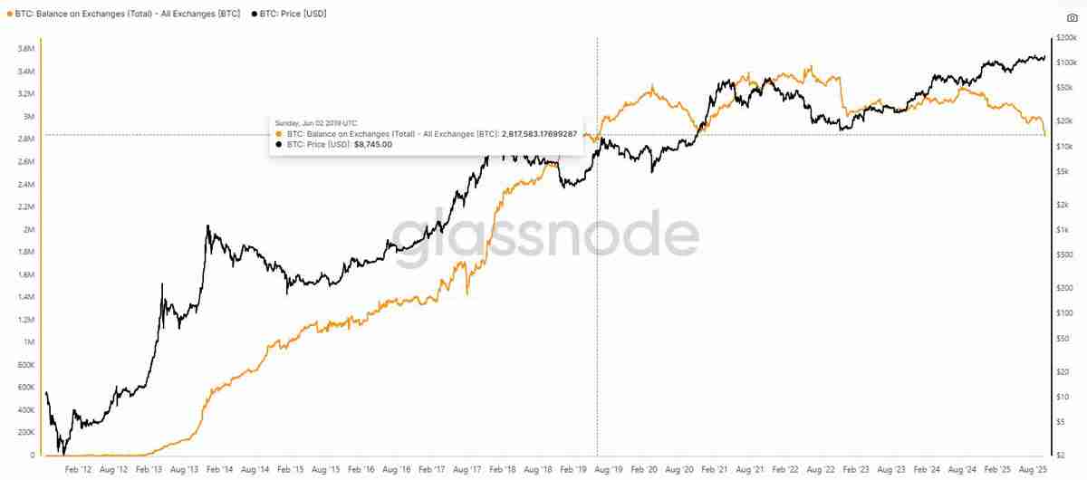 比特币(BTC)冲高至 12.5 万美元峰值,交易所余额降至六年低点