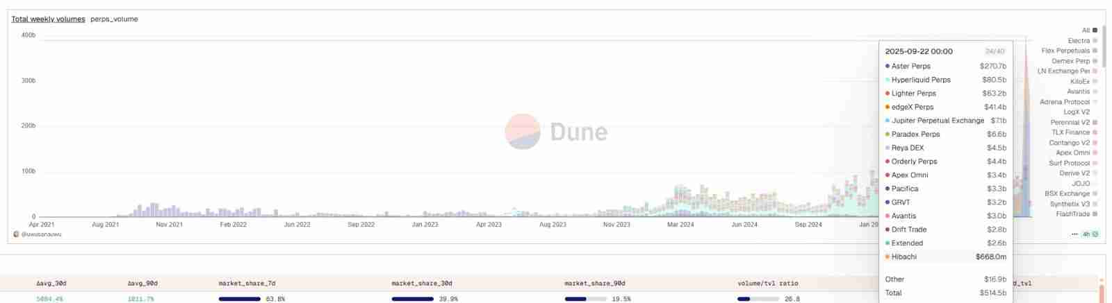Hyperliquid陷“四面楚歌”:王座失守与绝地反击