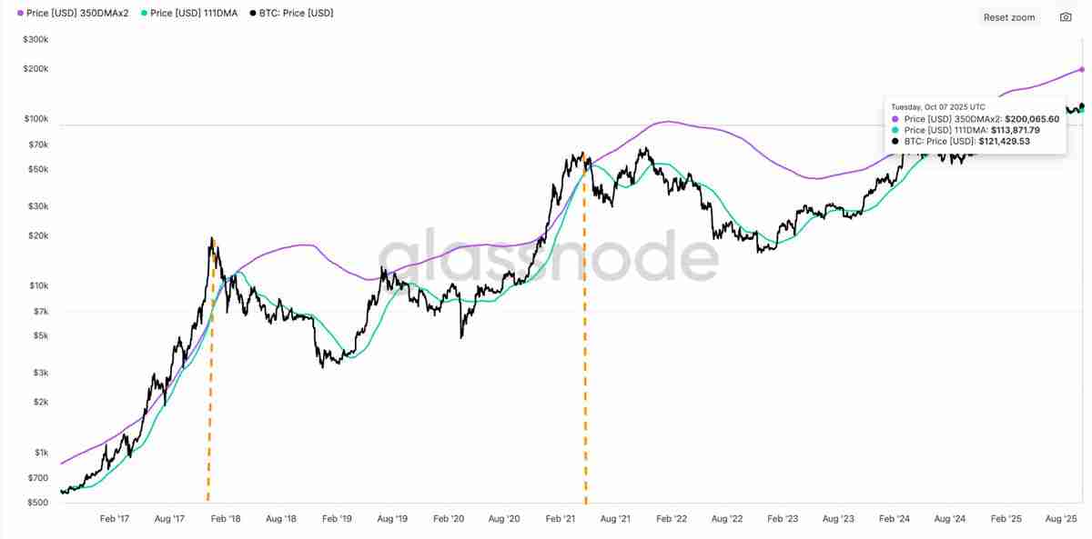分析师称比特币(BTC)仍有增长空间:30万美元价格目标依然可期