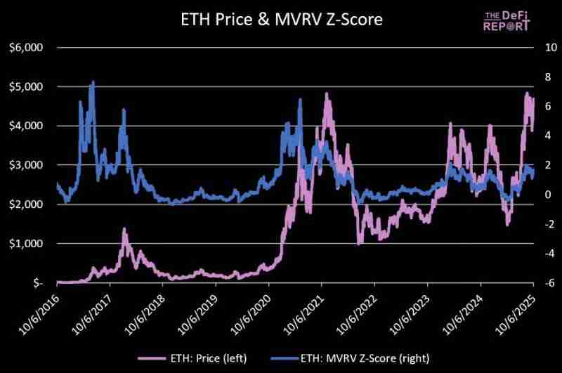 以太坊的顶点会是多少?五大关键指标分析以太坊价格走势