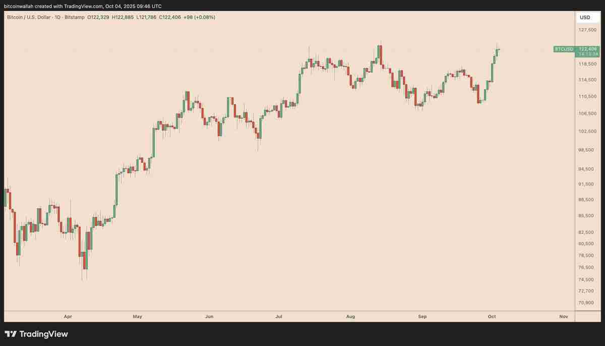 喜报:摩根大通与花旗预测比特币(BTC)第四季度将迎涨势:最新目标价出炉