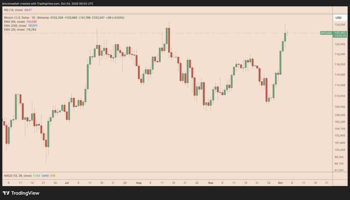 喜报:摩根大通与花旗预测比特币(BTC)第四季度将迎涨势:最新目标价出炉