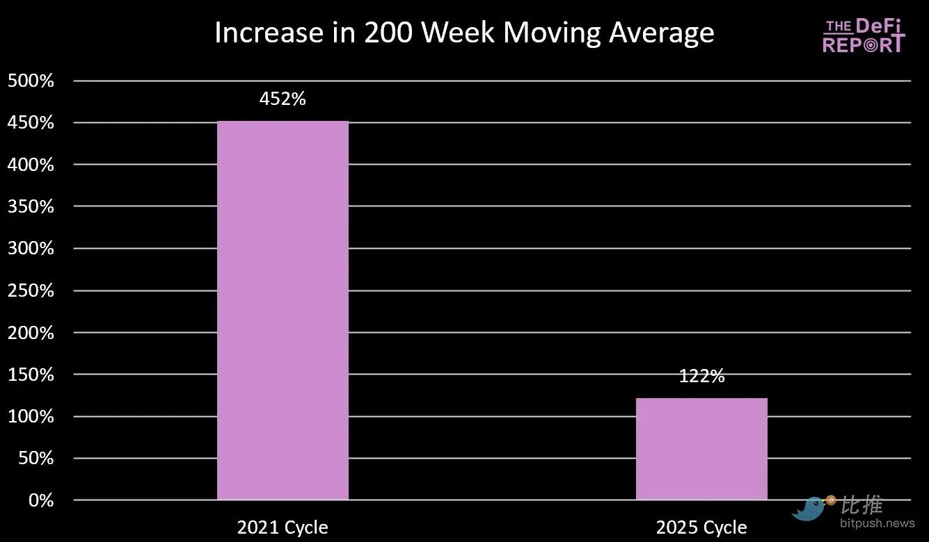 比特币周期魔咒重演?2025年Q4或迎历史性高点