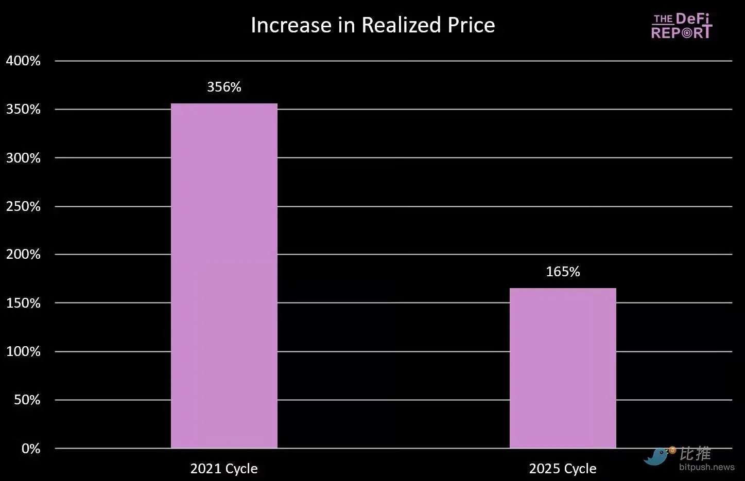 比特币周期魔咒重演?2025年Q4或迎历史性高点