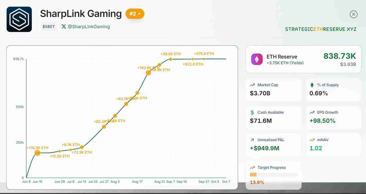 一文详细了解SharpLink的以太坊(ETH)持仓未实现收益接近10亿美元