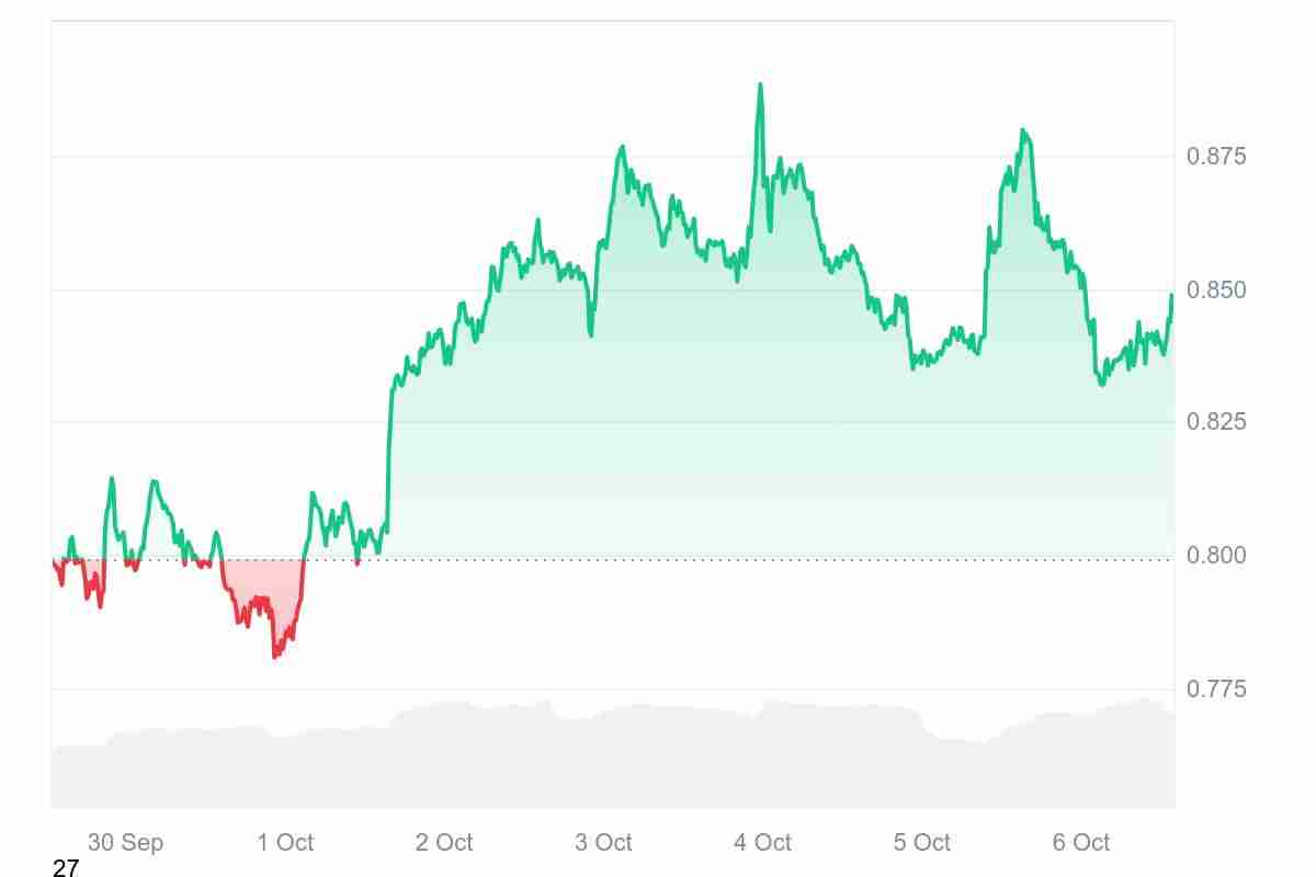 卡尔达诺 (ADA)币价格预测:ETF 批准最终会将ADA推高至1 美元以上吗?