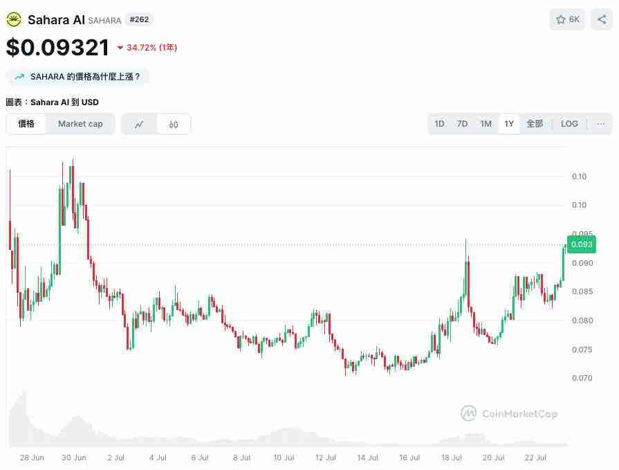 Sahara AI推出AI数据赏金赚币平台,不写程式也能赚币