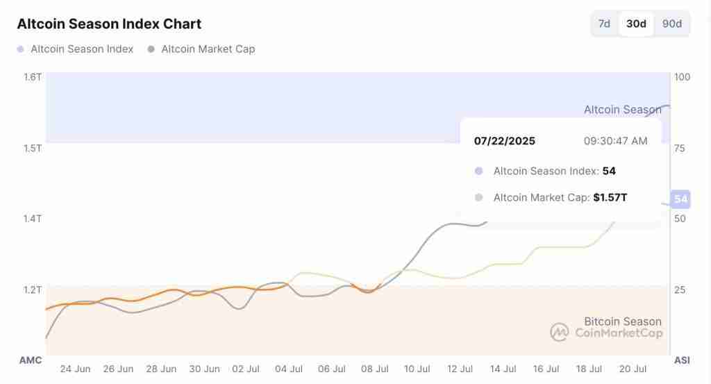 比特币主导地位大幅下降,以太坊表现强劲,山寨季正蓄势待发