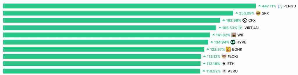 比特币主导地位大幅下降,以太坊表现强劲,山寨季正蓄势待发